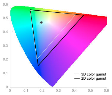 3D Color Gamut Chart