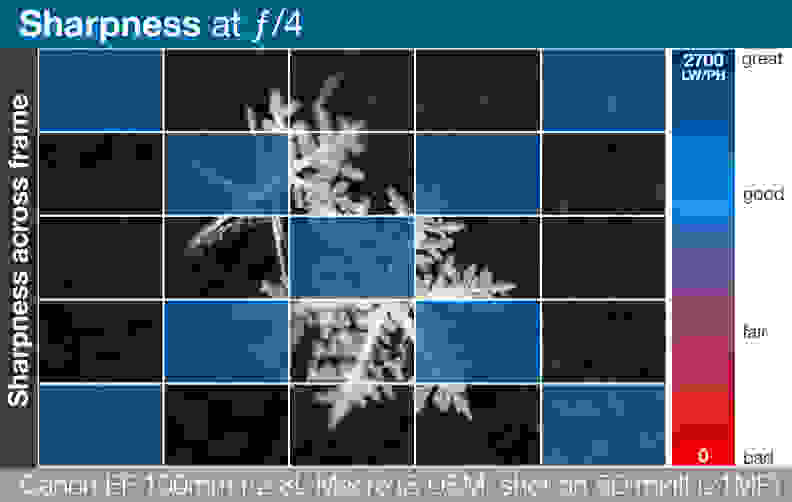 A heatmap of Canon EF 100mm f/2.8L Macro IS USM's lens sharpness across entire frame.