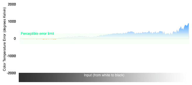 3D Color Temperature Chart