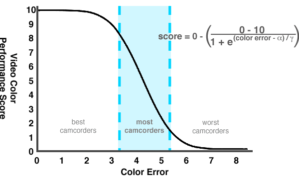 Color-Score-Graph.png