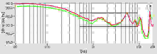 The frequency response shows a heavy boost in bass frequencies.