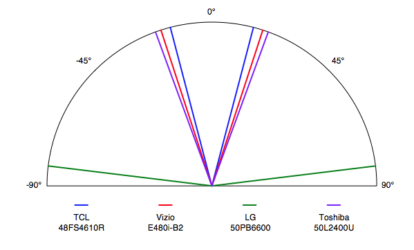 TCL 48FS4610R viewing angle comparison