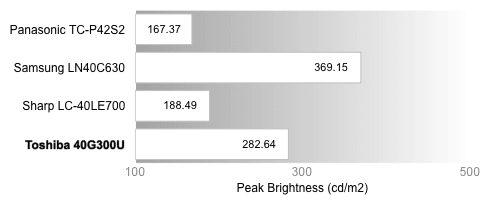 Peak Brightness Chart