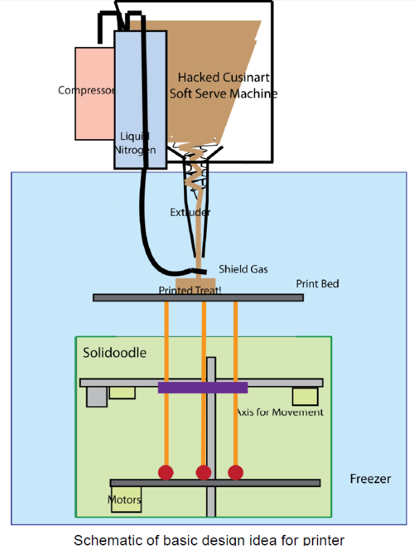 A diagram of the machinery behind the ice cream printer.