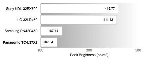 Peak Brightness Chart
