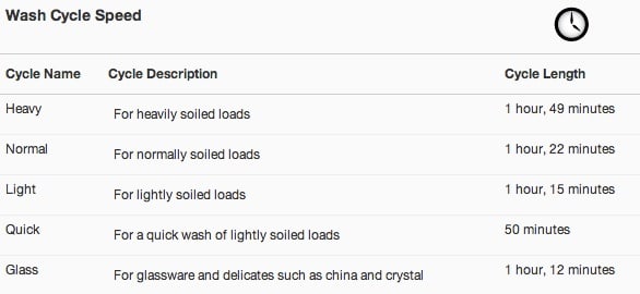 washing speed