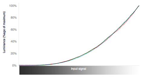 RGB Curves Chart