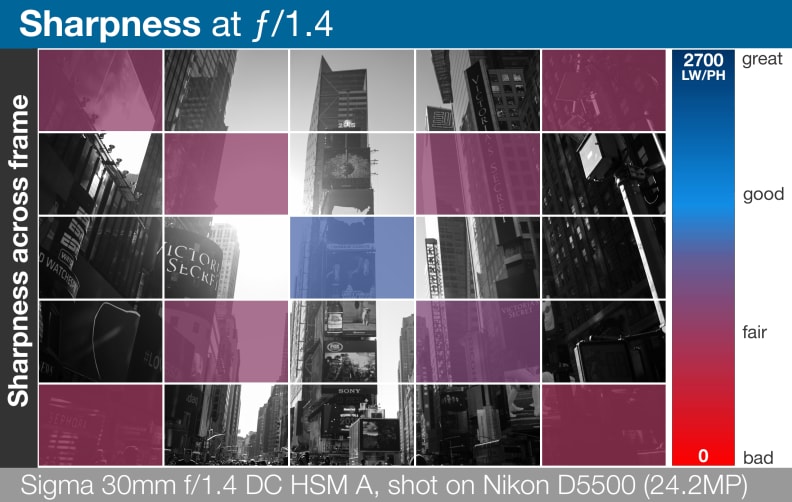 A heatmap of the Sigma 30mm f/1.4 DC HSM A's lens sharpness across entire frame.