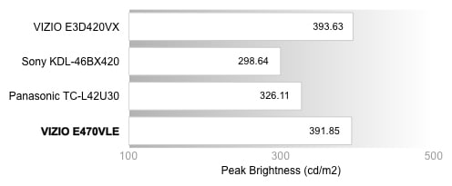 Peak Brightness Chart