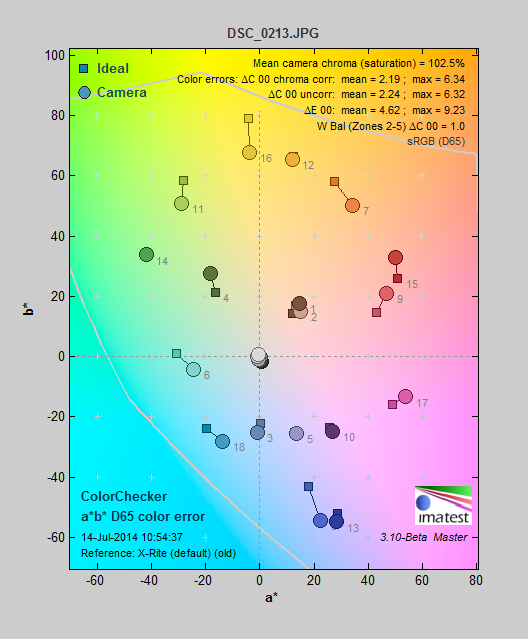 The color gamut of the Nikon 1 J4's standard color mode.