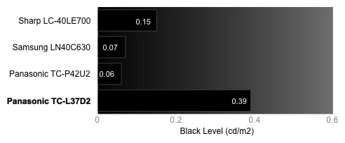 Black Level Chart