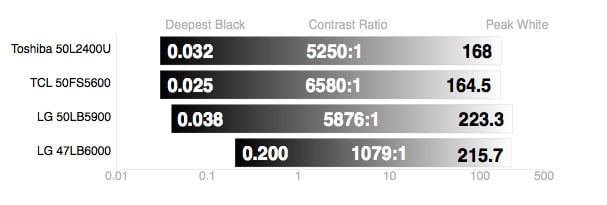 LG 47LB6000 contrast ratio