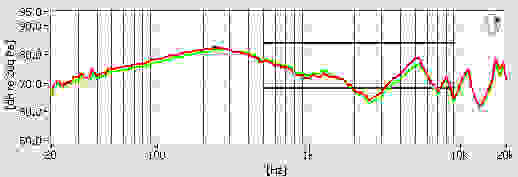 There is a greater boost in the higher bass frequencies and lower midrange frequencies than anywhere else on the audible spectrum.