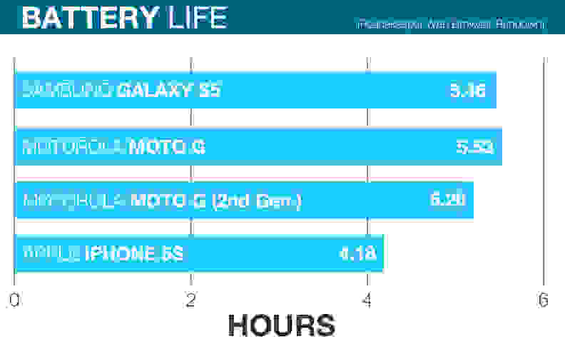 Motorola Moto G (2nd Gen.) battery life chart