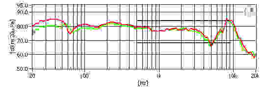 A chart detailing the Beyerdynamic Custom One Pro's frequency response.