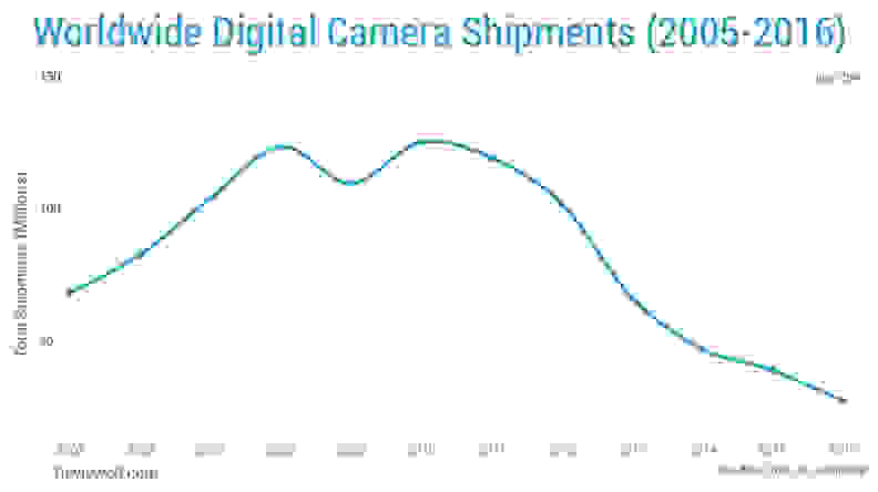 The camera industry has had a rough decade, in large part thanks to the iPhone.