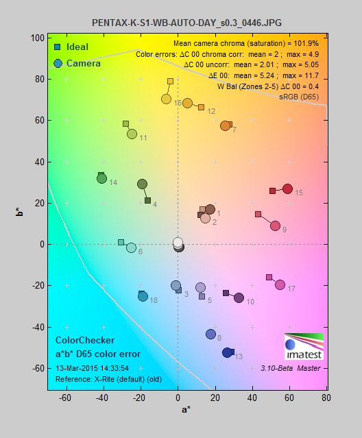 A color gamut chart of the Pentax K-S1's color performance