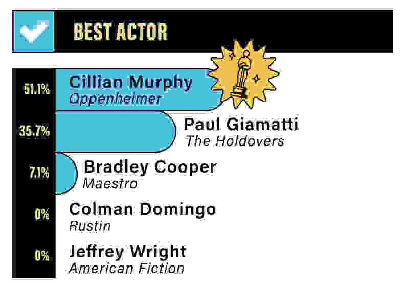 A bar graph depicting the results of the Reviewed staff poll for Best Actor: 51.15 for Cillian Murphy in Oppenheimer, 35.7% for Paul Giamatti in The Holdovers, 7.1% for Bradley Cooper in Maestro, 0% for Colman Domingo in Rustin, and 0% for Jeffrey Wright in American Fiction.