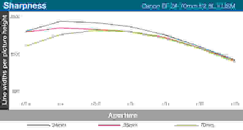 A line graph of the Canon EF 24-70mm f/2.8L II USM's lens sharpness across each focal length.