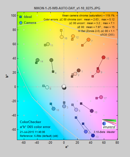 A color error chart based on the color performance of the Nikon 1 J5.