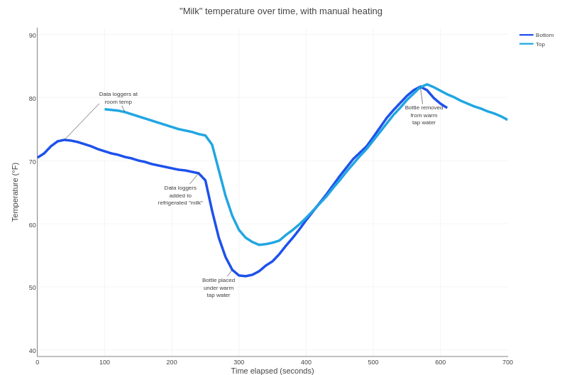 A plot of milk temperature before, during, and after being warmed gradually with warm water from a sink.