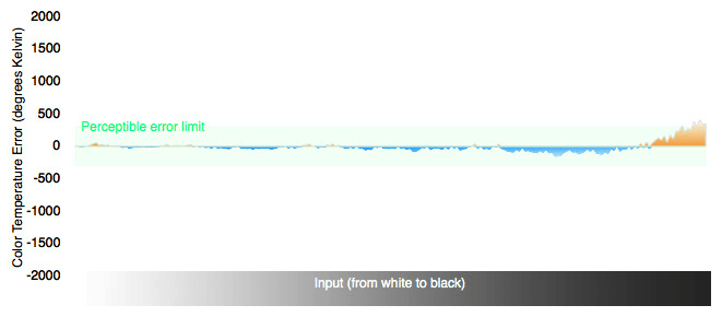 Color Temperature Graph