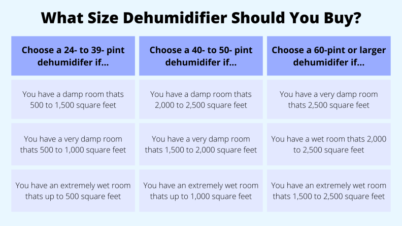 A table that lists out the right size dehumidifier for your room.