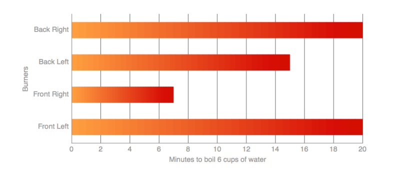 The front right burner should be your go to for water boiling