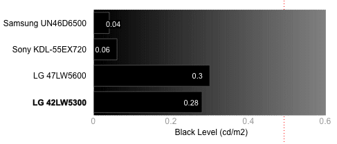 Black Level Chart