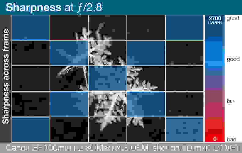 A heatmap of Canon EF 100mm f/2.8L Macro IS USM's lens sharpness across entire frame.