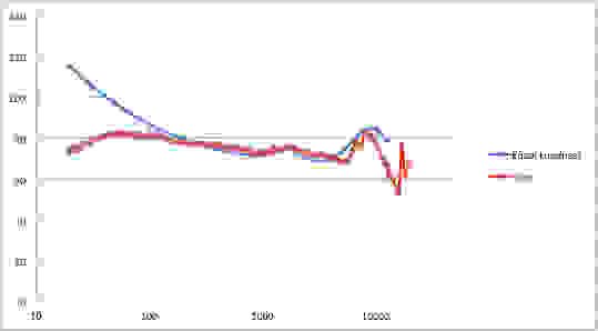 The Shure SRH1540 over-ears' frequency response compared to an equal loudness contour.