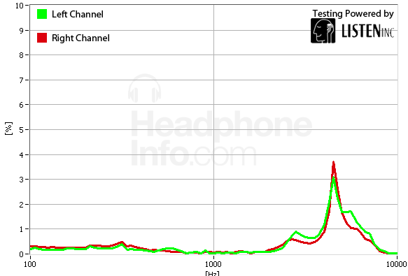 Distortion Graph