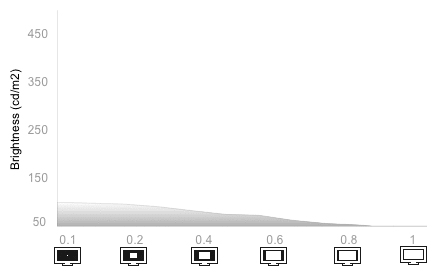 White Falloff Chart