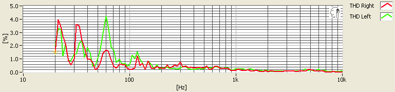 There some big differences between the channels, but the distortion levels never get higher than 4%.