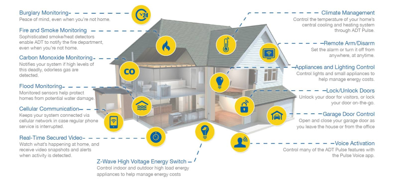 ADT Pulse Home Features