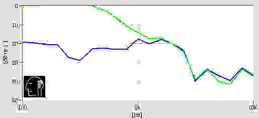 Standard isolation isn't the best, but once it's powered on, the NoiseGard function cuts outside sound by a huge margin.