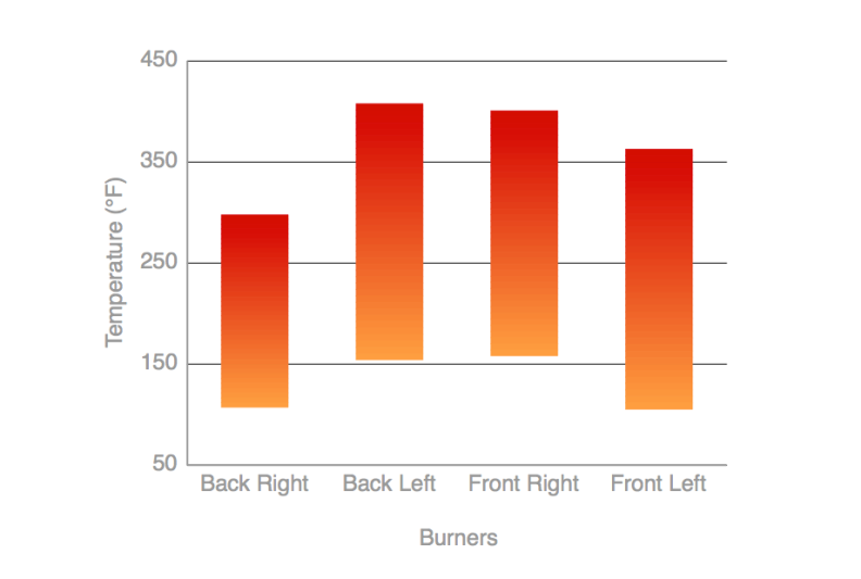 Like all gas ranges the FPGF3077QF has a narrow range of temperatures.