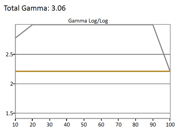 Samsung MU6300 Gamma