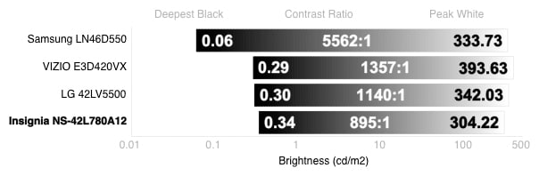 Contrast Chart