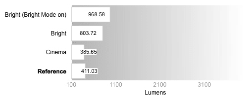 Peak Brightness Graph