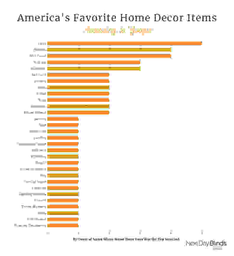 The most popular home decor items, according to Google