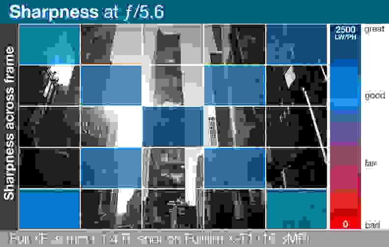 A heatmap of Fujifilm's Fujinon XF 35mm f/1.4 R's lens sharpness across the entire frame.