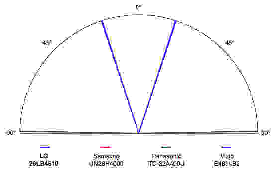 LG 29LB4510 viewing angle compariso