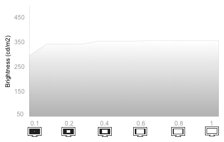 White Falloff Chart
