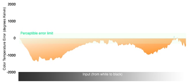 3D Color Temperature Chart