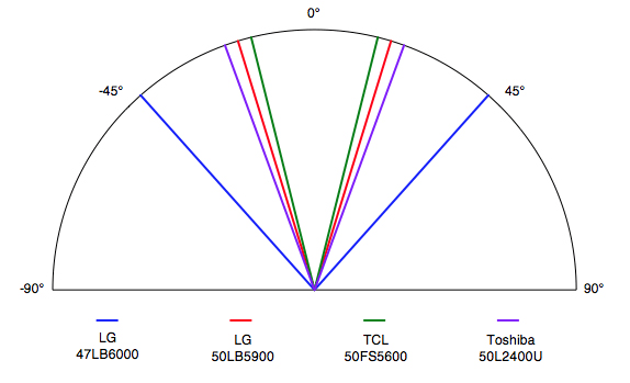 LG 47LB6000 viewing angle