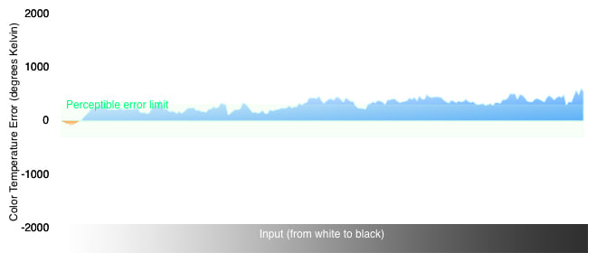 Color Temperature Chart
