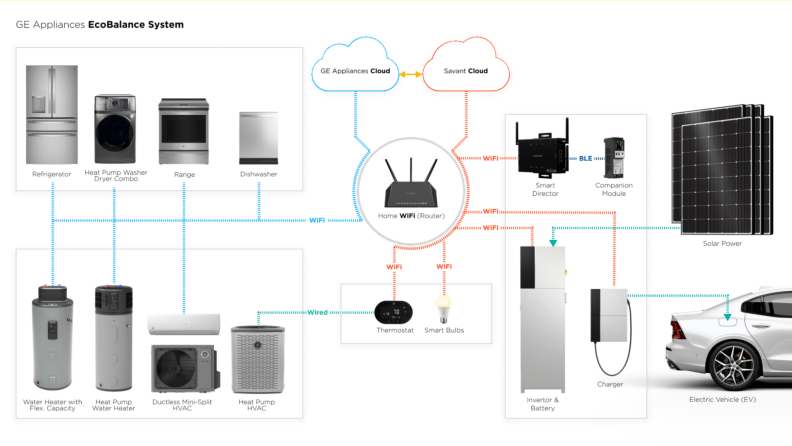 The image shows a Wi-Fi router in the center with a series of arrows connecting a number of home appliances and electrical systems.