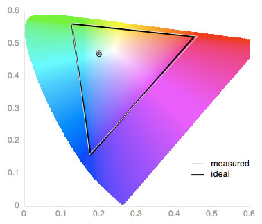 Color Gamut Chart