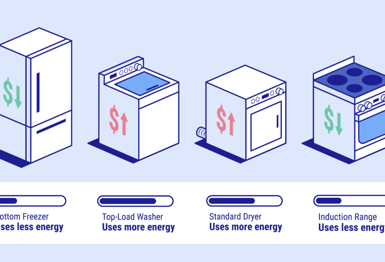 Refrigerator, washer, dryer and oven graphics with dollar signs on their sides based on energy efficiency bars on the side